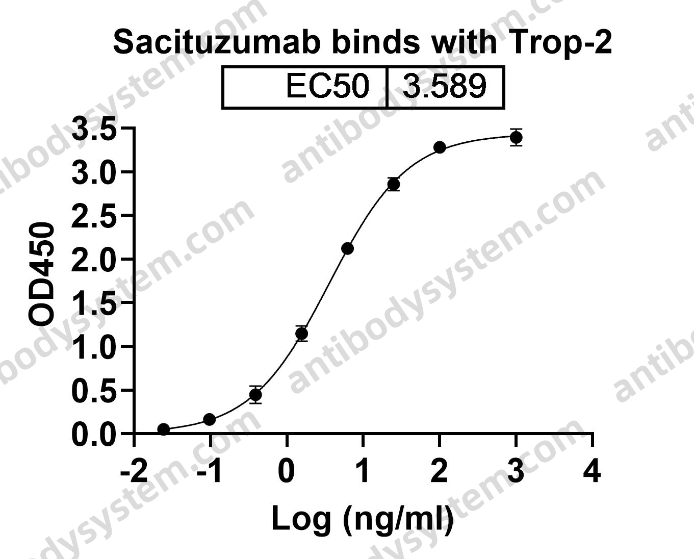 Research Grade Sacituzumab