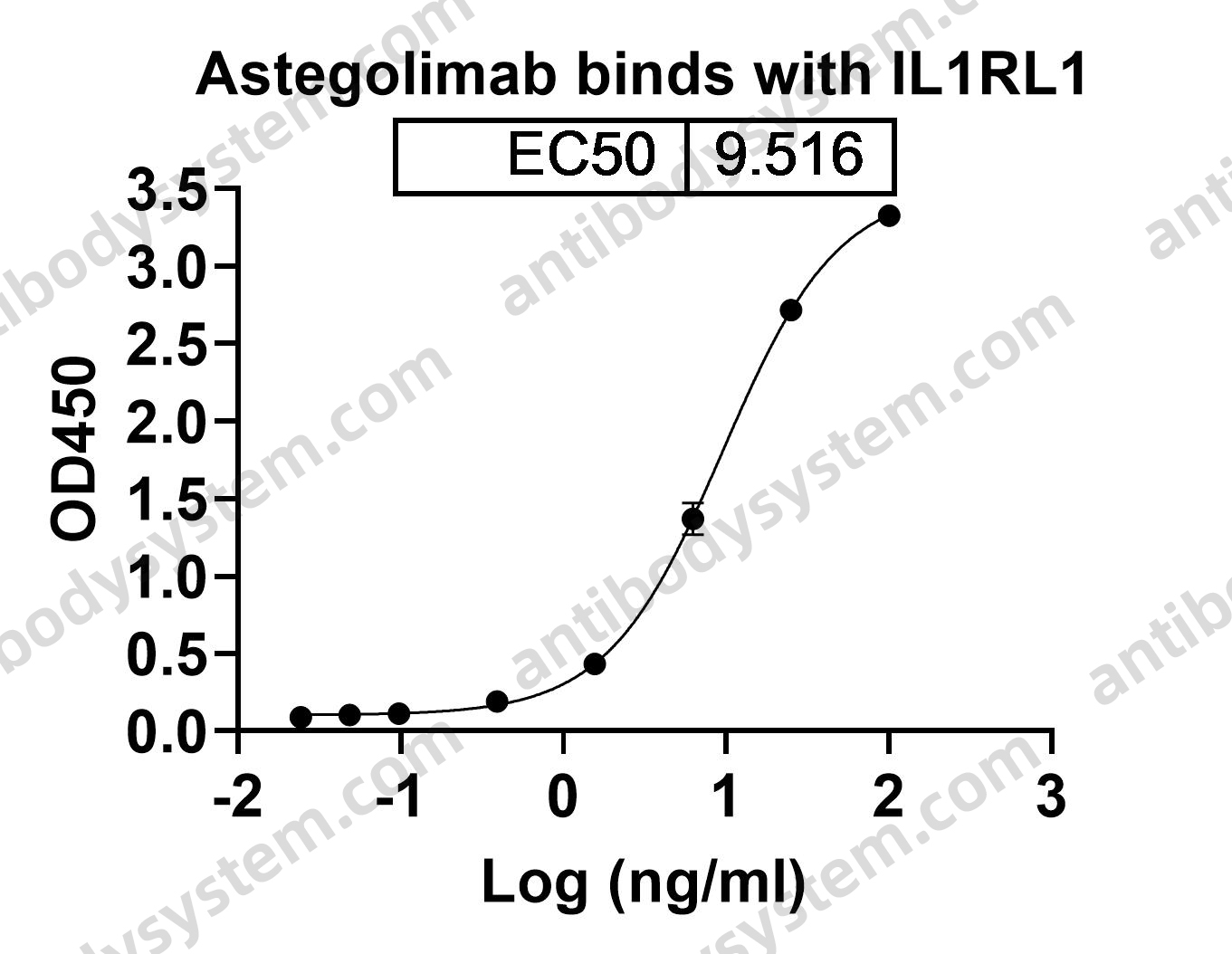 Bioactivity for Research Grade Astegolimab ?>