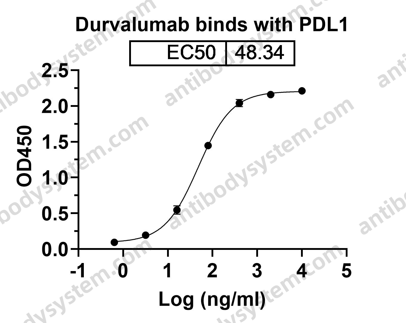 Bioactivity for Recombinant Human CD274/PD-L1/B7-H1 Protein, C-His ?>
