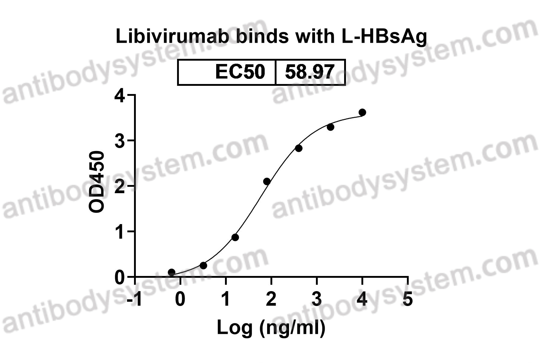 Bioactivity for Research Grade Libivirumab ?>
