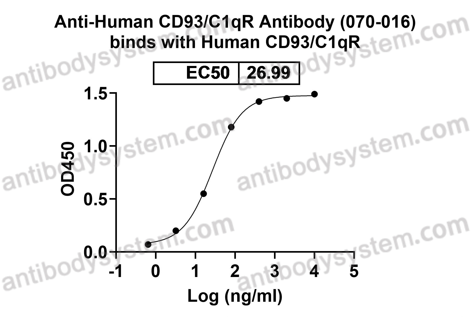 Bioactivity for Recombinant Human CD93/C1qR Protein, C-His ?>
