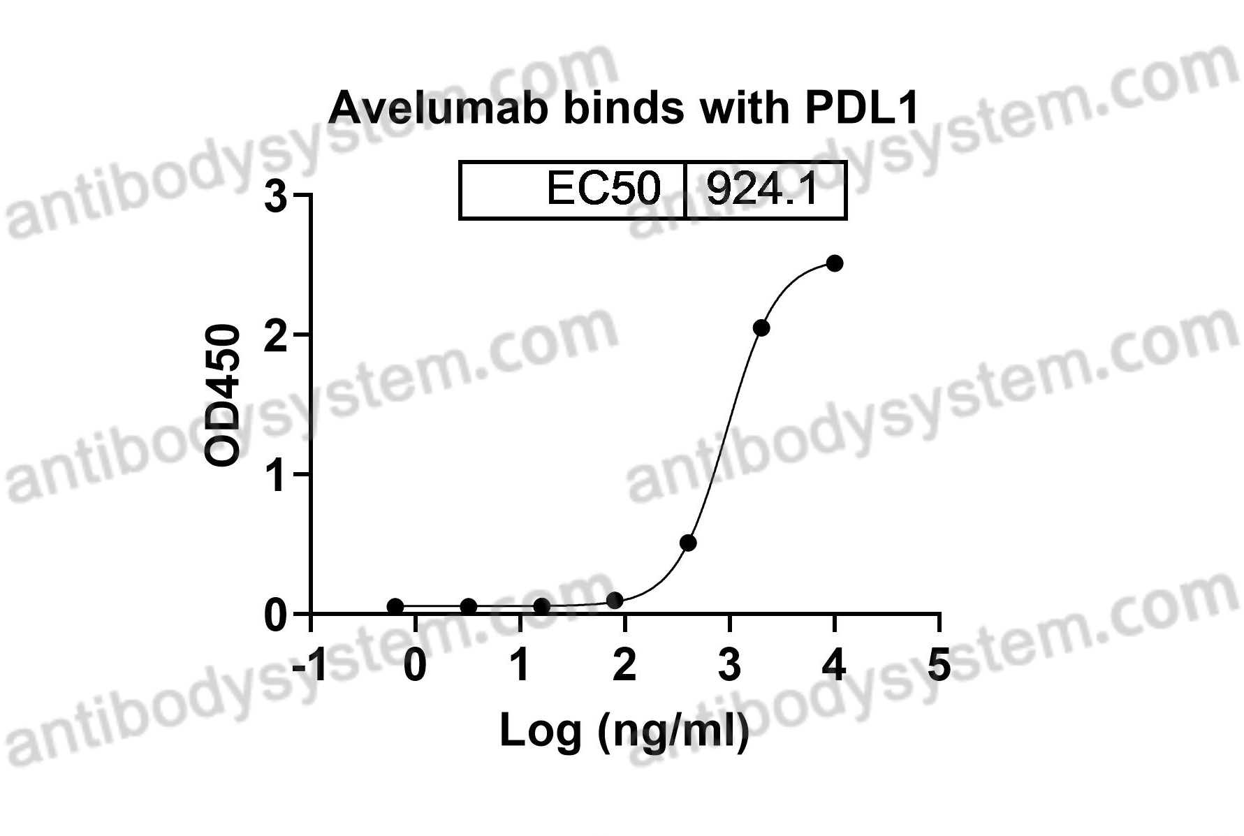 Bioactivity for Recombinant Human CD274/PD-L1/B7-H1 Protein, C-His ?>