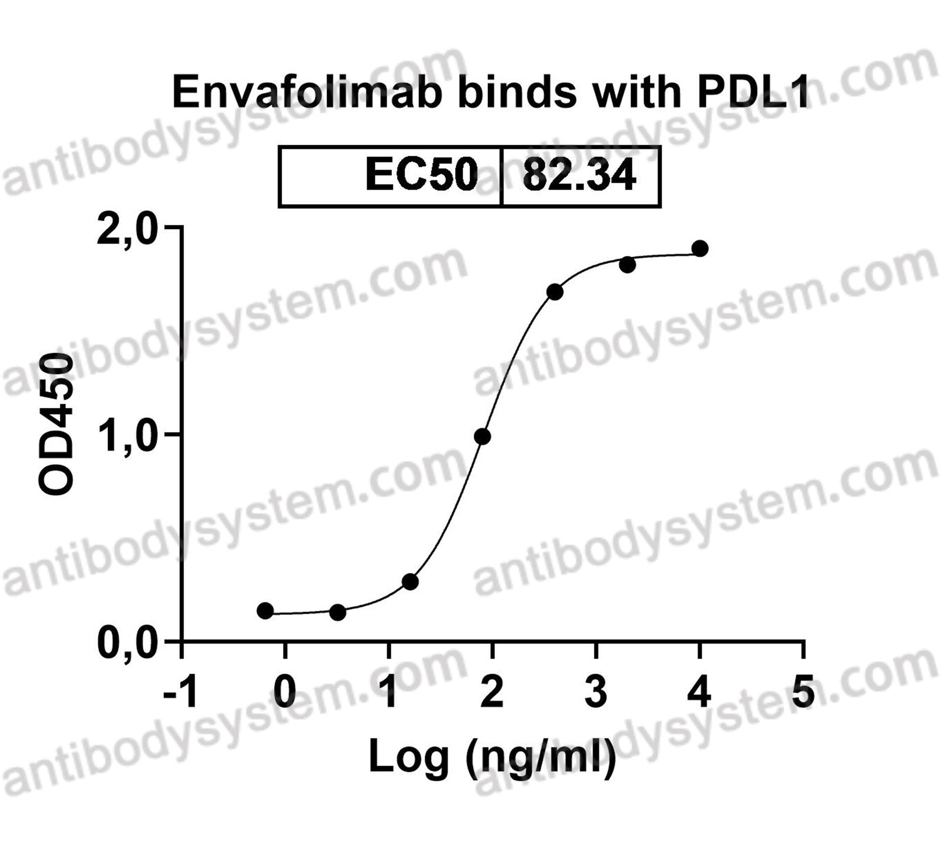 Bioactivity for Recombinant Human CD274/PD-L1/B7-H1 Protein, C-His ?>