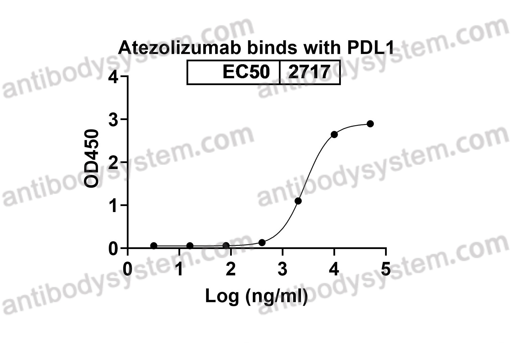 Bioactivity for Recombinant Human CD274/PD-L1/B7-H1 Protein, C-His ?>