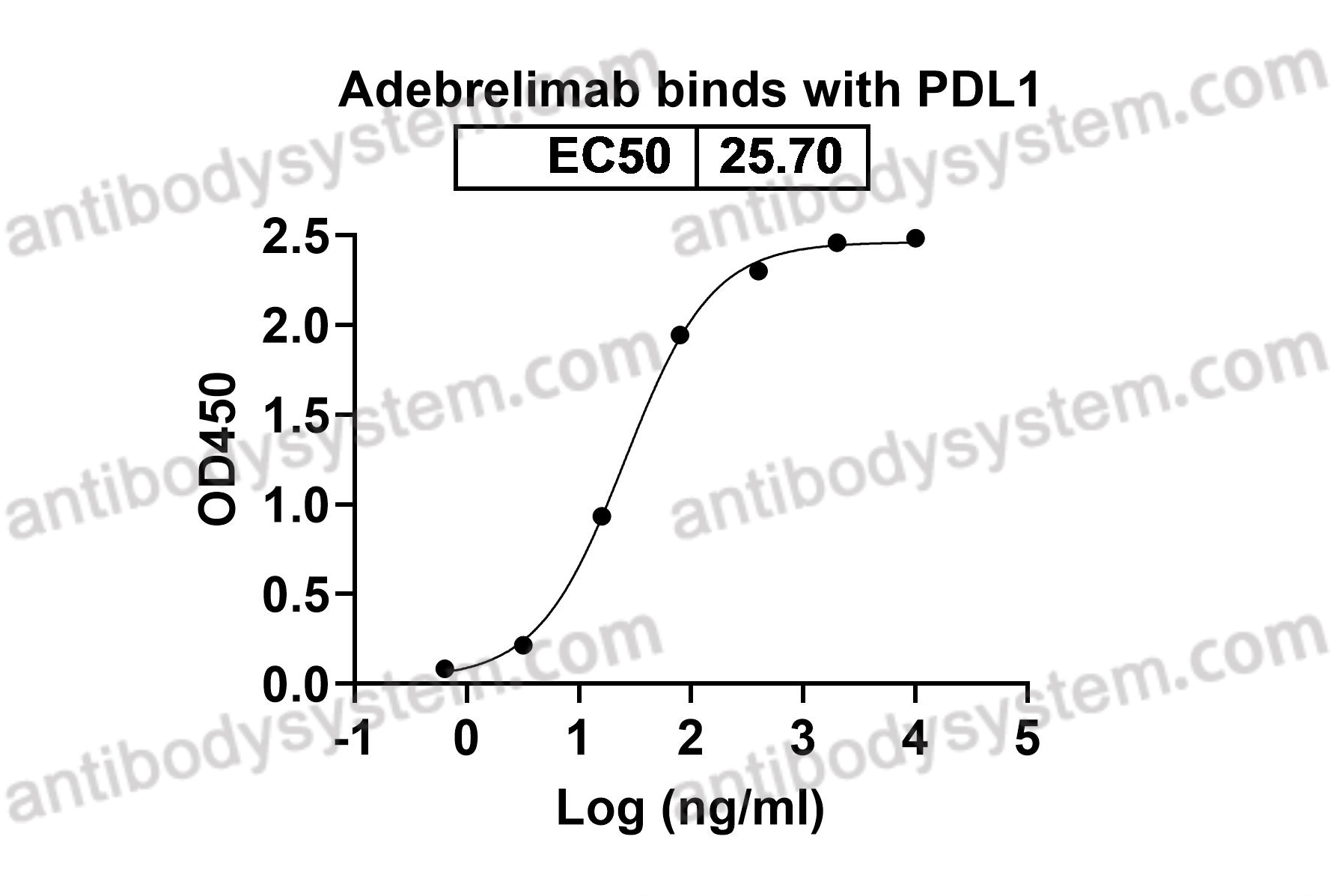 Bioactivity for Recombinant Human CD274/PD-L1/B7-H1 Protein, C-His ?>