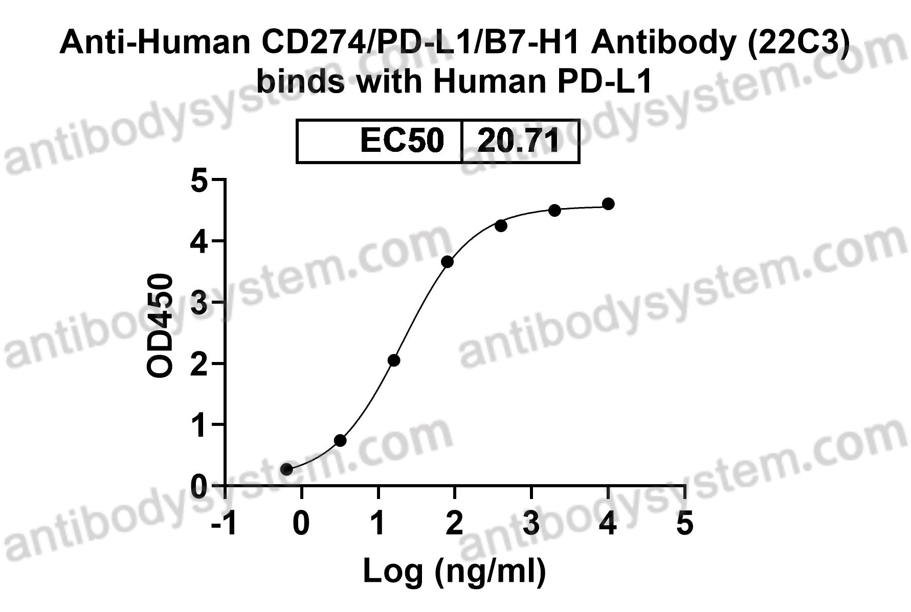 Bioactivity for Recombinant Human CD274/PD-L1/B7-H1 Protein, C-His ?>