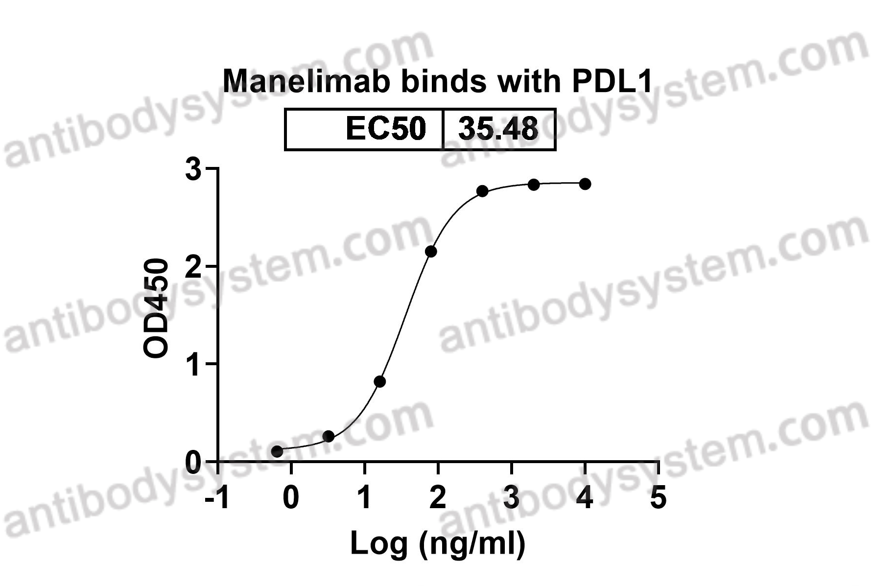 Bioactivity for Recombinant Human CD274/PD-L1/B7-H1 Protein, C-His ?>