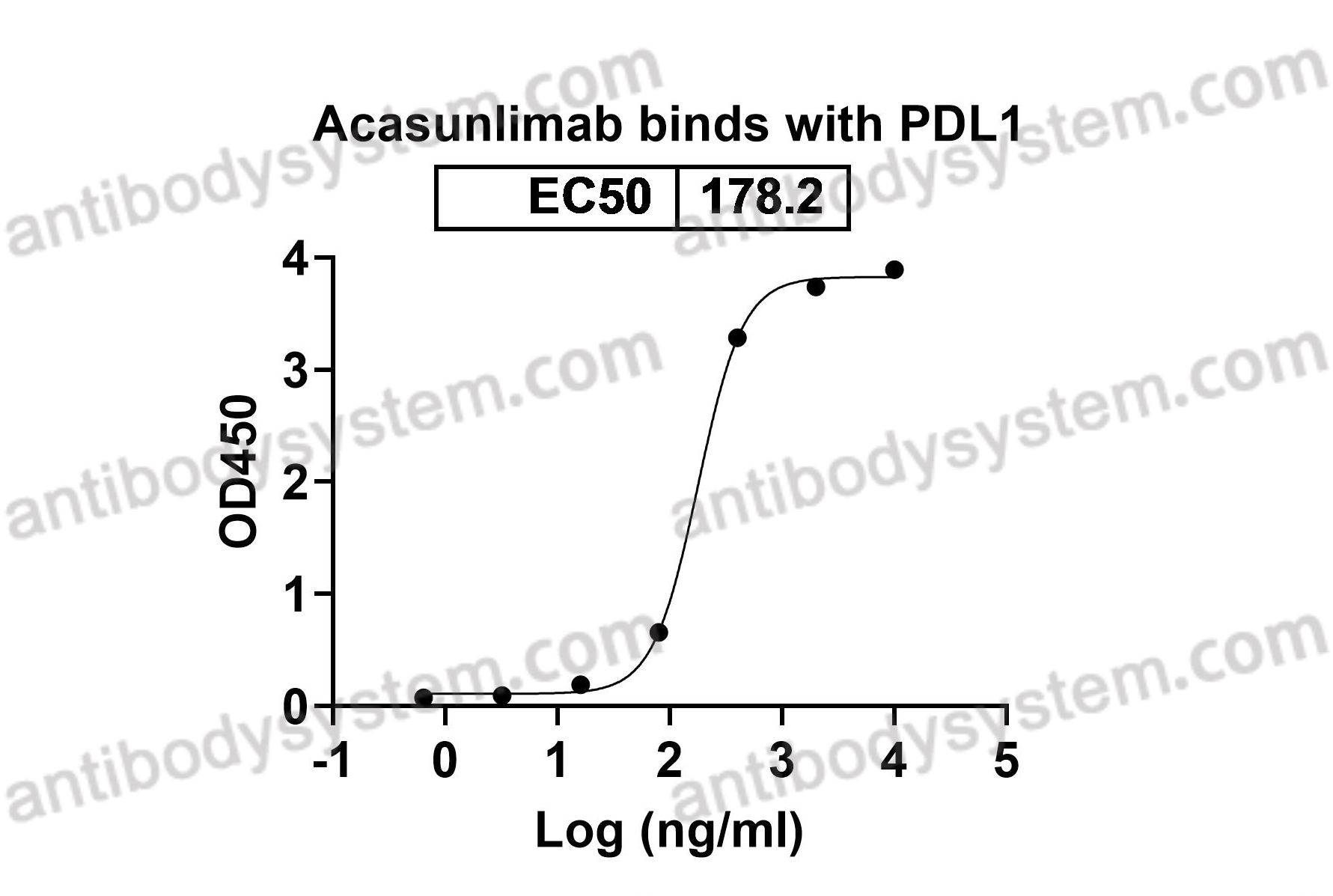 Bioactivity for Recombinant Human CD274/PD-L1/B7-H1 Protein, C-His ?>