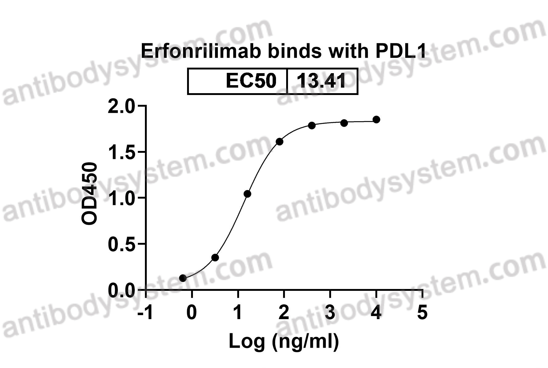 Bioactivity for Recombinant Human CD274/PD-L1/B7-H1 Protein, C-His ?>