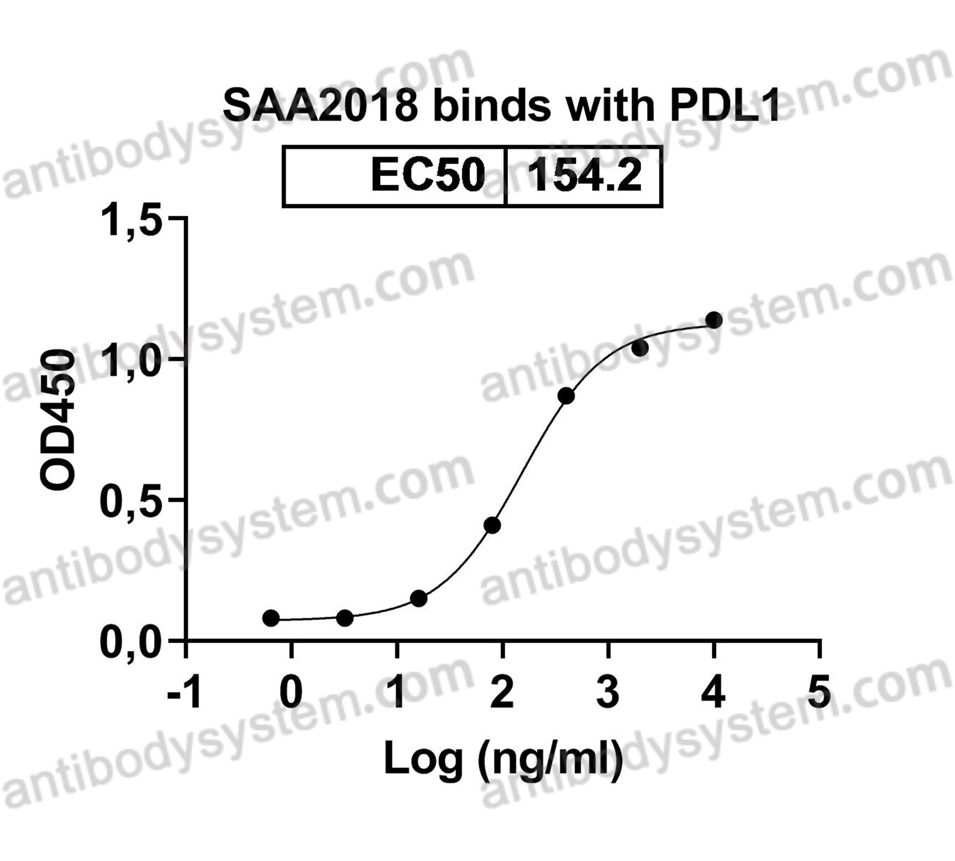 Bioactivity for Recombinant Human CD274/PD-L1/B7-H1 Protein, C-His ?>
