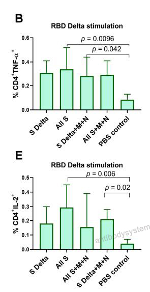 Bioactivity for Recombinant SARS-CoV-2 RBD (B.1.617.2) Protein, C-His ?>