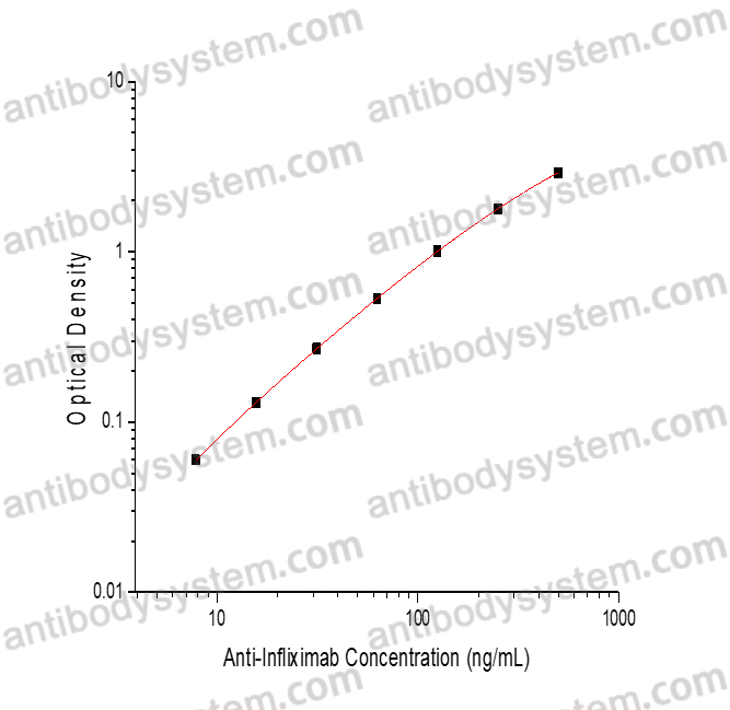 Anti-Infliximab ELISA Kit