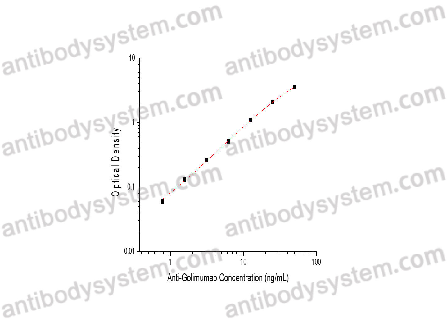 Anti-Golimumab ELISA Kit