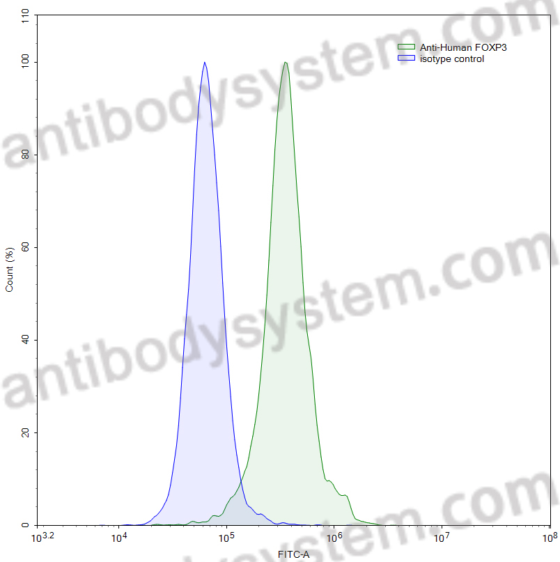 Flow-cytometry for Anti-Human FOXP3 Monoclonal Antibody (1A208) ?>