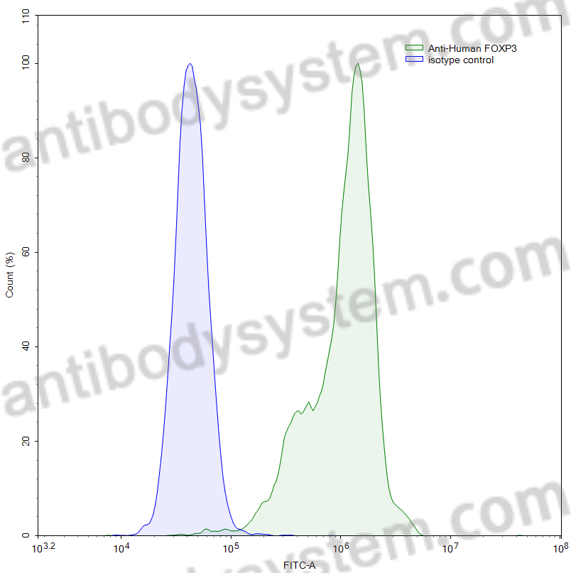 Flow-cytometry for Anti-Human FOXP3 Monoclonal Antibody (1A209) ?>