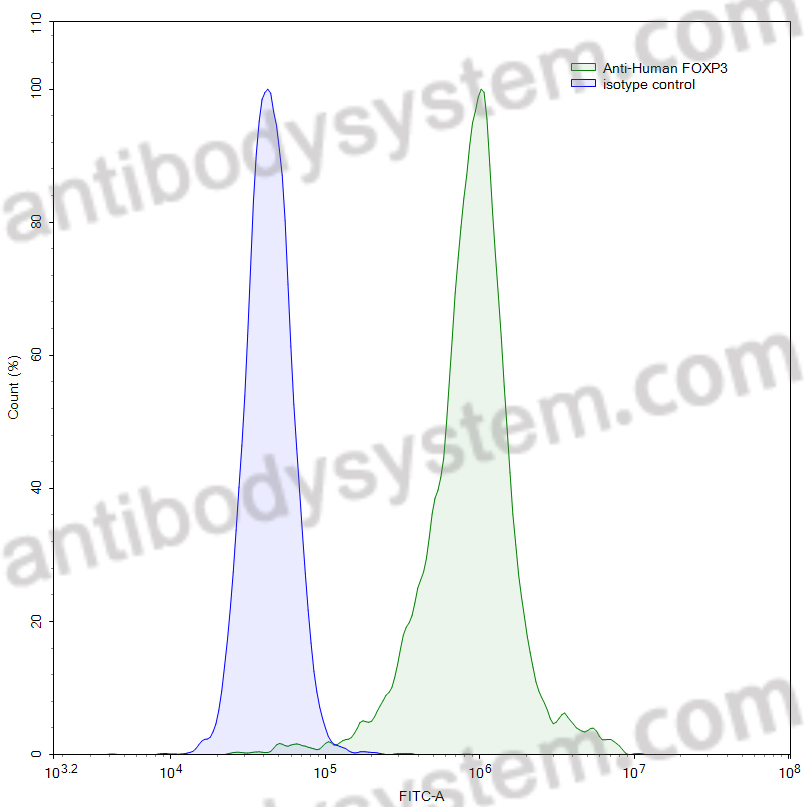 Flow-cytometry for Anti-Human FOXP3 Monoclonal Antibody (1A210) ?>