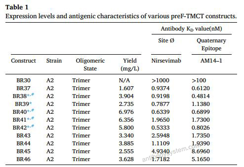 Bioactivity for Anti-HRSV F/Fusion glycoprotein F0 Antibody (Am14) ?>