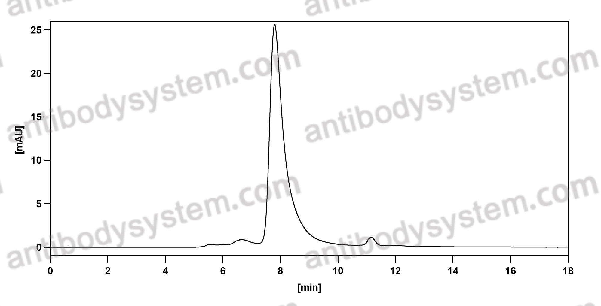SEC-HPLC for Anti-HRSV F/Fusion glycoprotein F0 Antibody (Am14) ?>