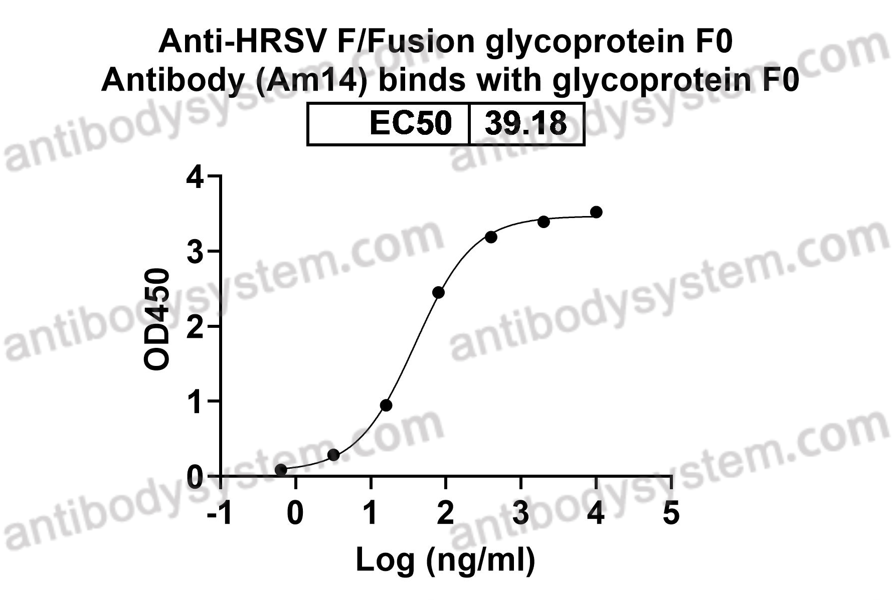 Bioactivity for Anti-HRSV F/Fusion glycoprotein F0 Antibody (Am14) ?>