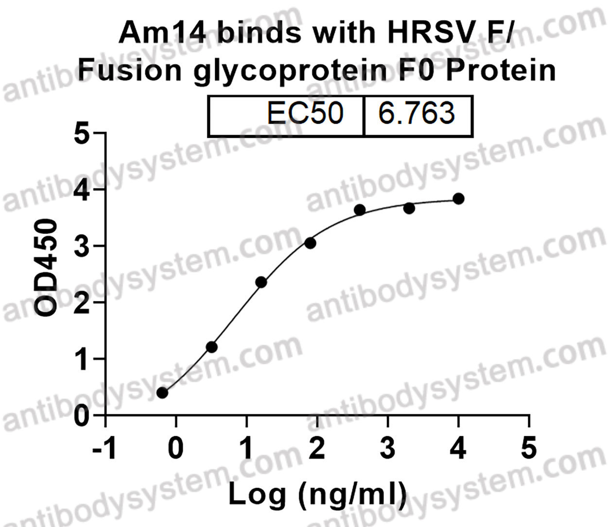 Bioactivity for Anti-HRSV F/Fusion glycoprotein F0 Antibody (Am14) ?>