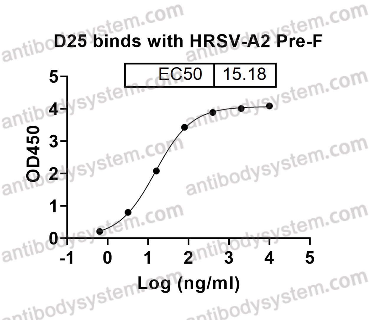Bioactivity for Anti-HRSV-A F/Fusion glycoprotein F0 Antibody (D25) ?>
