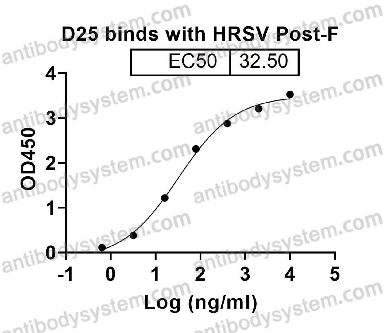 Bioactivity for Anti-HRSV-A F/Fusion glycoprotein F0 Antibody (D25) ?>