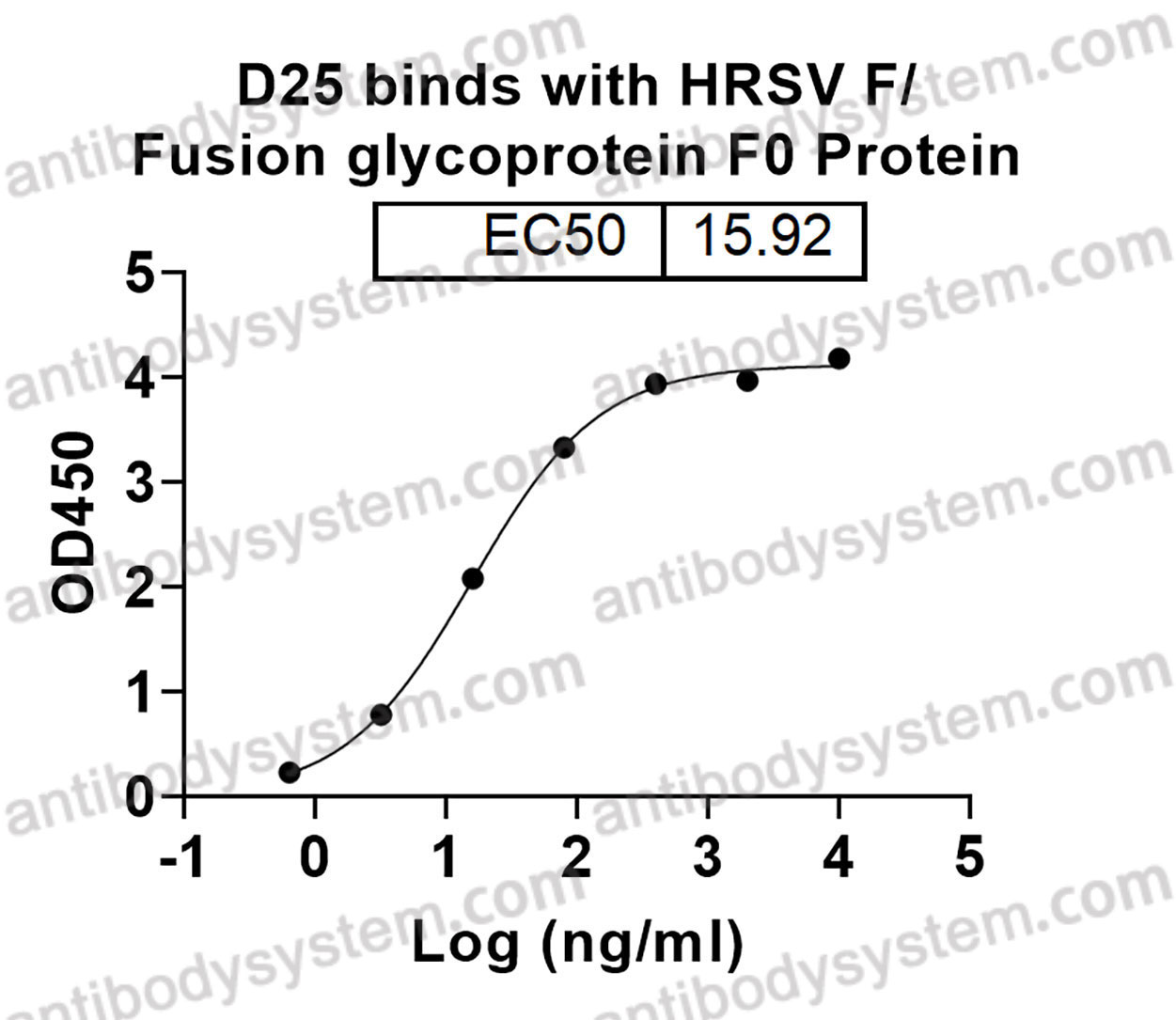Bioactivity for Anti-HRSV-A F/Fusion glycoprotein F0 Antibody (D25) ?>