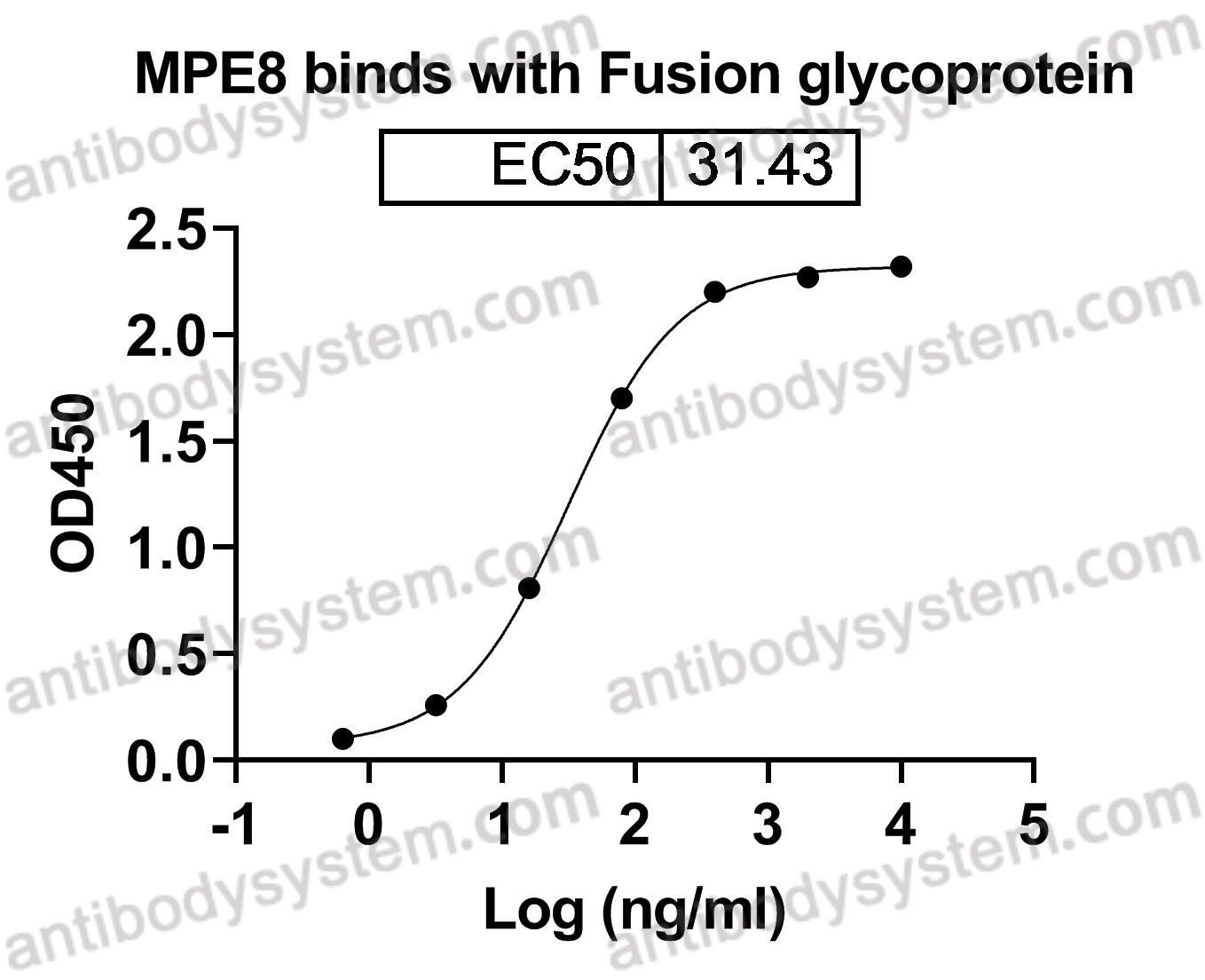 Anti-HRSV-A F/Fusion glycoprotein F0 Antibody (MPE8)