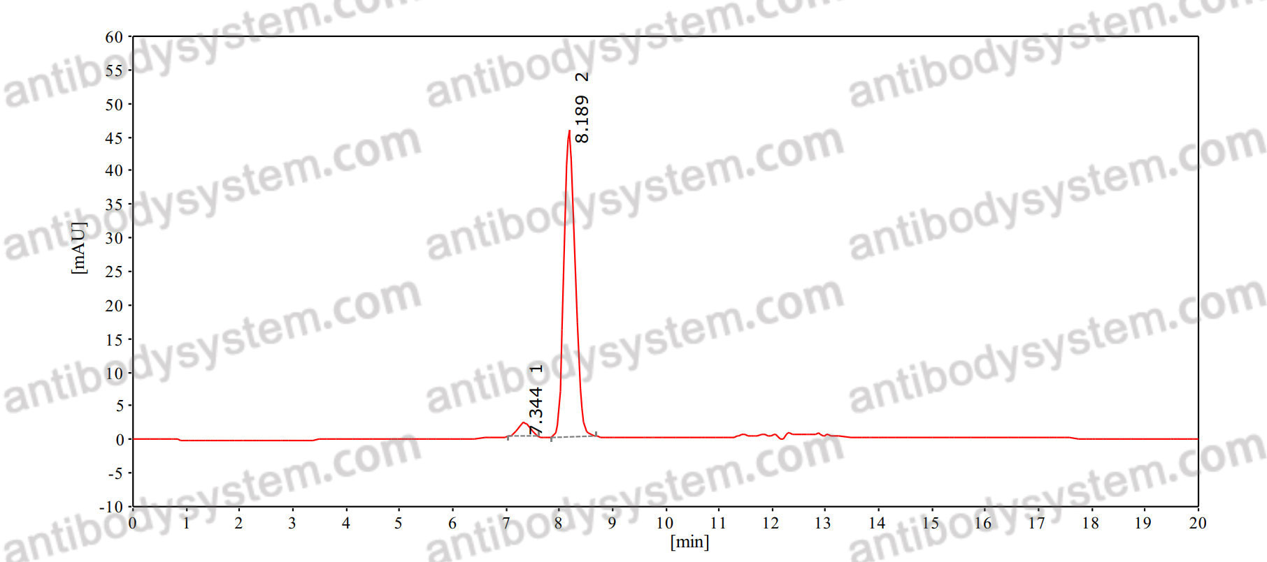 SEC-HPLC for InVivoMAb Anti-Human APOE Antibody (Iv0128) ?>