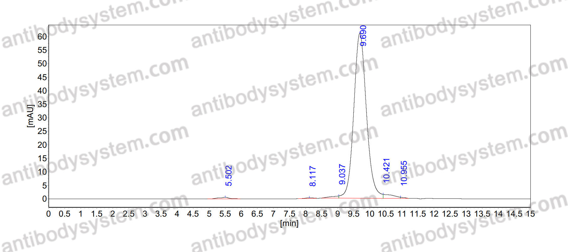 SEC-HPLC for InVivoMAb Anti-Nipah virus/NiV Prefusion Antibody (1A9) ?>
